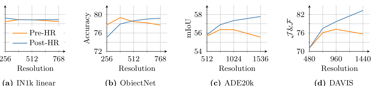 Fig.11：Pre-HR vs Post-HR 在 IN1k / ObjectNet / ADE20k / DAVIS 上跨分辨率的对比