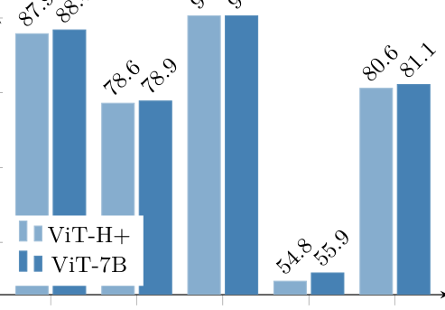 Fig.16b：ViT-H+（浅色）与 ViT-7B（深色）的成对柱状对比