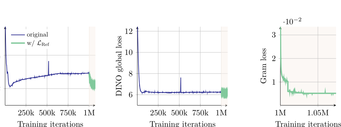 Fig.7：iBOT / DINO global / Gram 三条损失随迭代演化，末段为 L_Ref 精修阶段