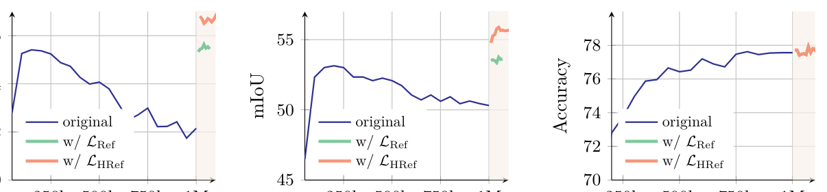 Fig.8：original / w L_Ref / w L_HRef 三组曲线在 VOC、ADE20k、ObjectNet 上的对比